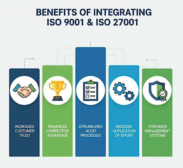 Benefits of Integrating ISO 9001 and ISO 27001 Standards